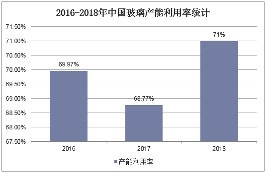2016-2018年中国玻璃产能利用率统计