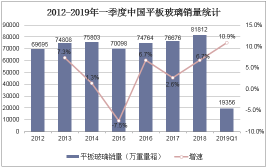 2012-2019年一季度中国平板玻璃销量统计