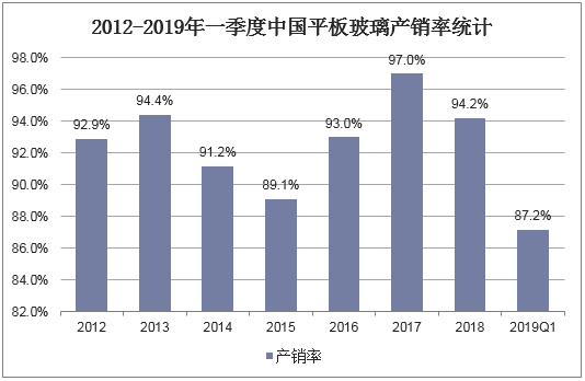 2012-2019年一季度中国平板玻璃产销率统计