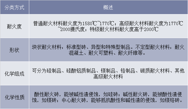 耐火材料分类