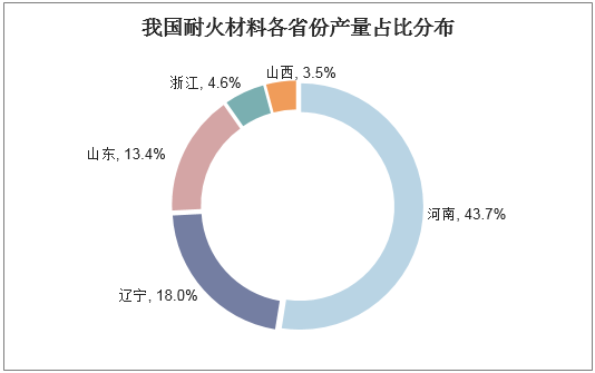 我国耐火材料各省份产量占比分布