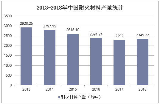 2013-2018年中国耐火材料产量统计