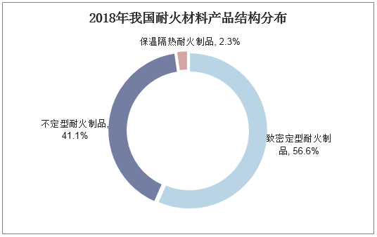 2018年我国耐火材料产品结构分布