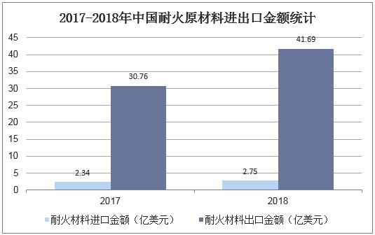 2017-2018年中国耐火材料进出口金额统计