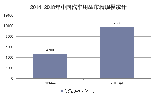 2014-2018年中国汽车用品市场规模统计