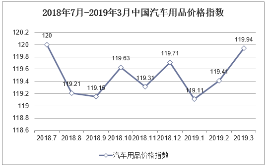 2018年7月-2019年3月中国汽车用品价格指数