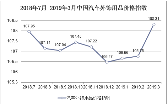 2018年7月-2019年3月中国汽车外饰用品价格指数