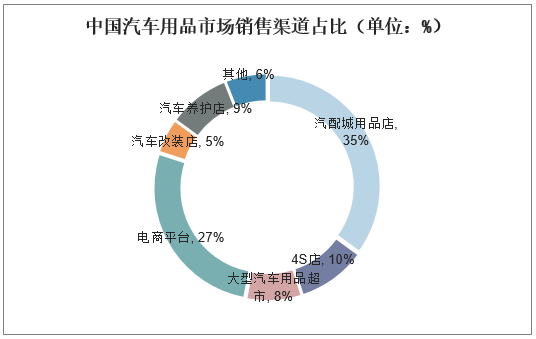 中国汽车用品市场小搜狐渠道占比（单位：%）
