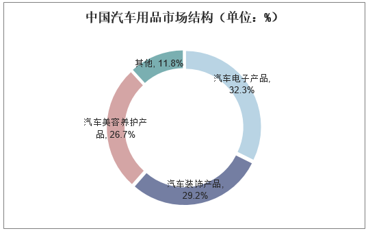 中国汽车用品市场结构（单位：%）