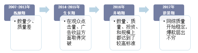 中国网络综艺发展历程