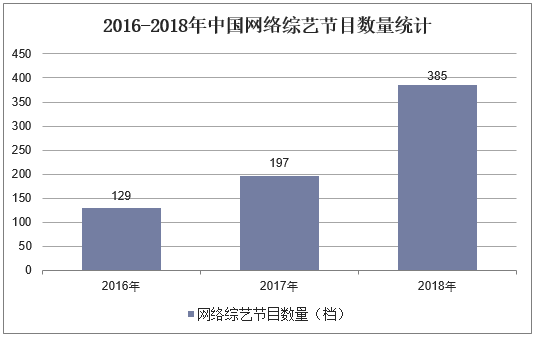 2016-2018年中国网络综艺节目数量统计