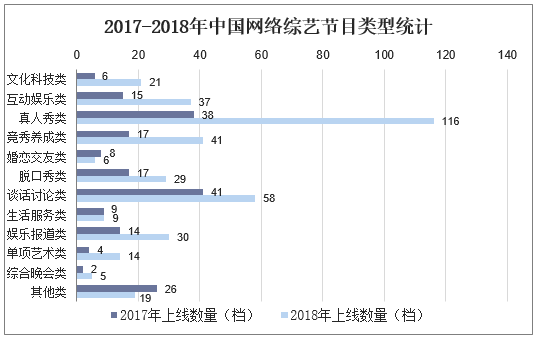 2017-2018年中国网络综艺节目类型统计