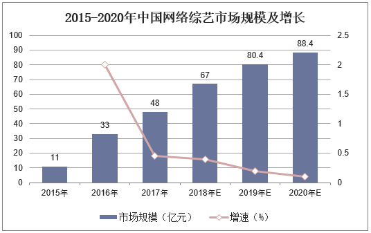 2015-2020年中国网络综艺市场规模及增长