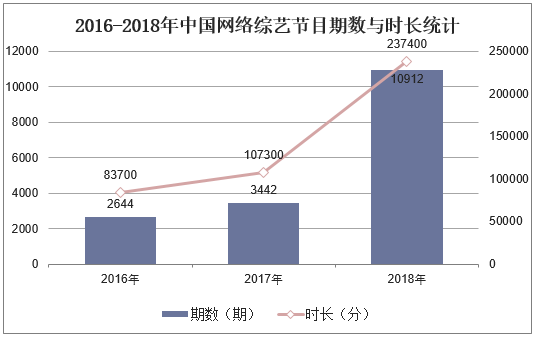 2016-2018年中国网路综艺节目期数与时长统计