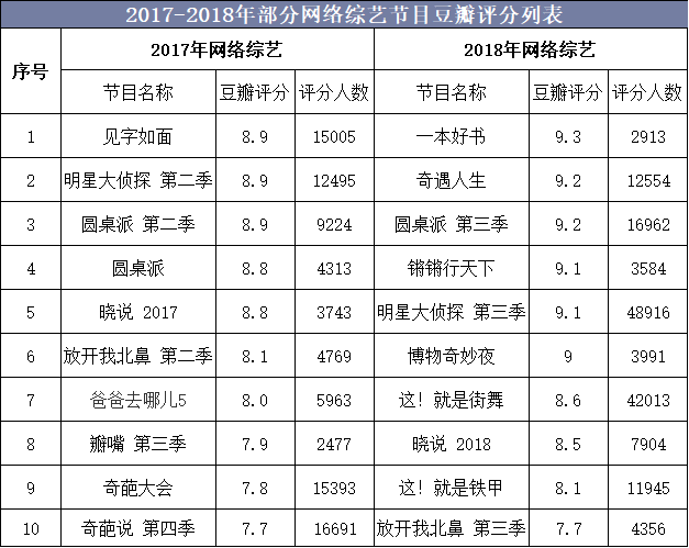 2017-2018年部分网络综艺节目豆瓣评分列表