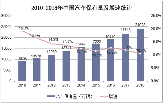 2010-2018年中国汽车保有量及增速统计