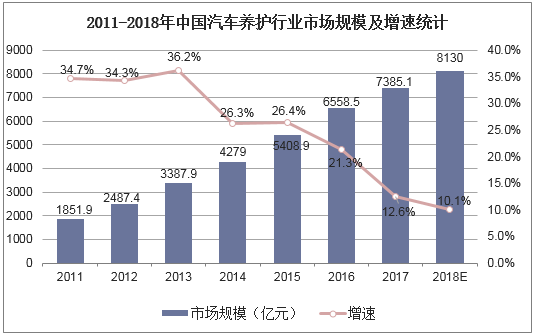 2011-2018年中国汽车养护行业市场规模及增速统计