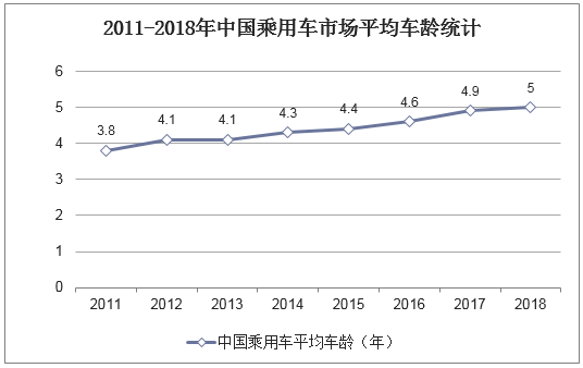 2011-2018年中国乘用车市场平均车龄统计