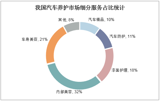 我国汽车养护市场细分服务占比统计