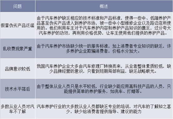 汽车养护行业发展中的问题