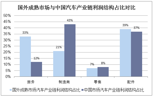 国外成熟市场与中国汽车产业链利润结构占比对比