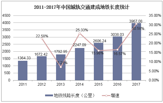 2011-2017年中国城轨交通建成地铁长度统计