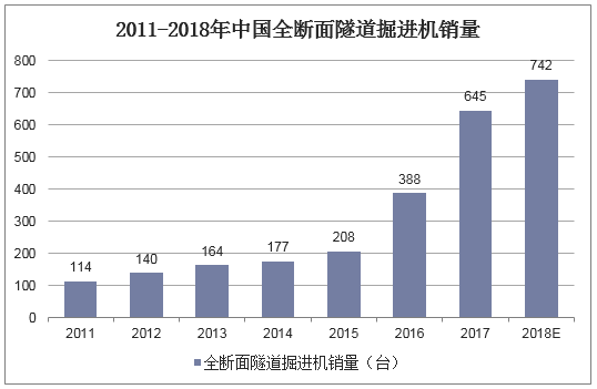 2011-2018年中国全断面隧道掘进机销量