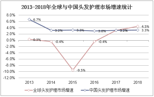 2013-2018年全球与中国头发护理市场增速统计