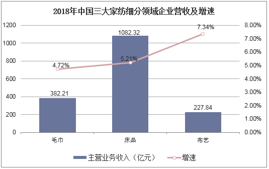 2018年中国三大家纺细分领域企业营收及增速