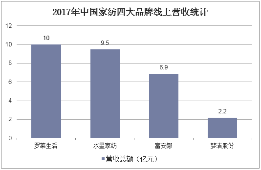 2017年中国家纺四大品牌线上营收统计