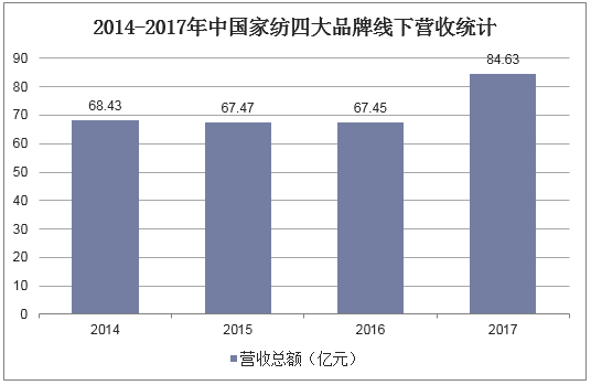 2014-2017年中国家纺四大品牌线下营收统计