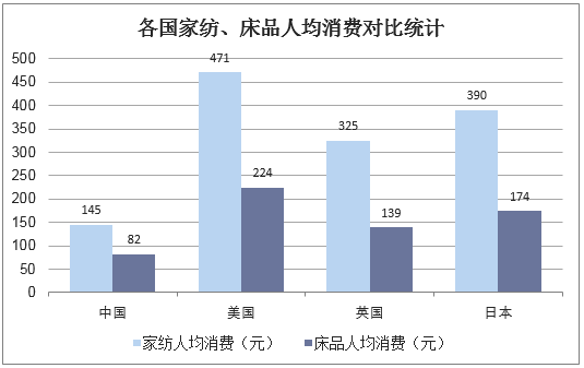 各国家纺、床品人均消费对比统计