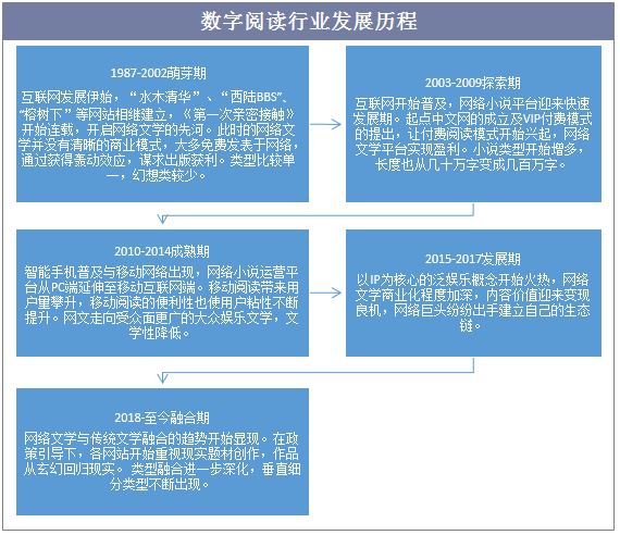 数字阅读行业发展历程