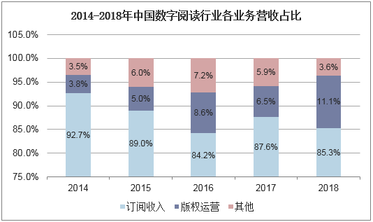 2014-2018年中国数字阅读行业各业务营收占比