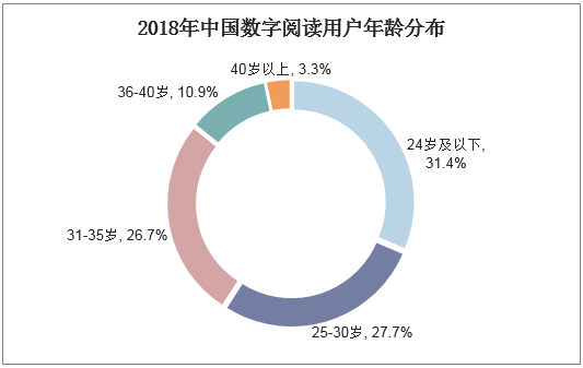 2018年中国数字阅读用户年龄分布