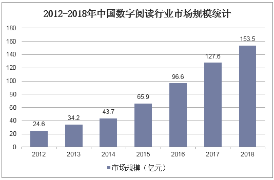 2012-2018年中国数字阅读行业市场规模统计