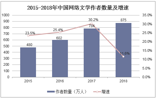 2015-2018年中国网络文学作者数量及增速