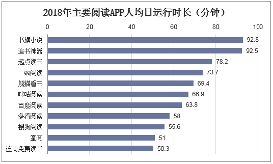 2018年主要阅读APP人均日运行时长（分钟）