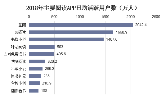 2018年主要阅读APP日均活跃用户数（万人）