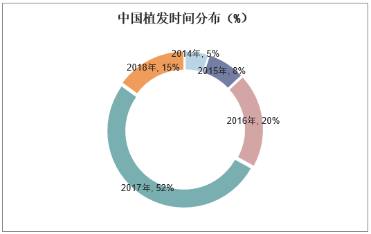 中国植发时间分布（%）