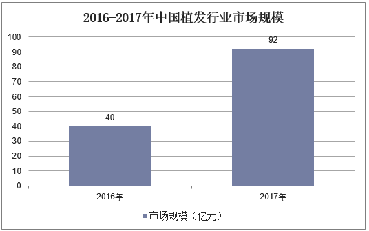 2016-2017年中国植发行业市场规模