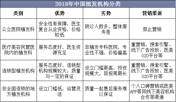 2018年中国植发机构分类