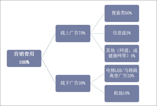 2018年中国植发机构营销费用流向