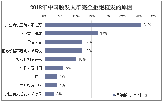 2018年中国脱发人群完全拒绝植发的原因