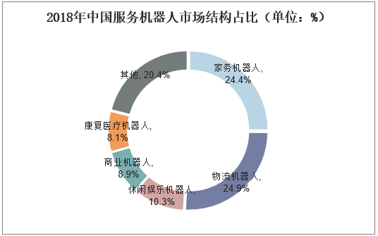 2018年中国服务机器人市场结构占比（单位：%）