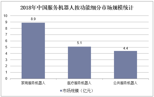 2018年中国服务机器人按功能细分市场规模统计