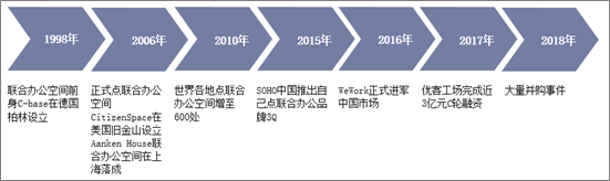 中国联合办公行业发展历程