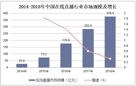 2014-2018年中国在线直播行业市场规模及增长