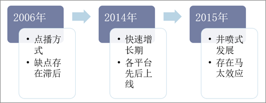 中国游戏直播行业发展历程
