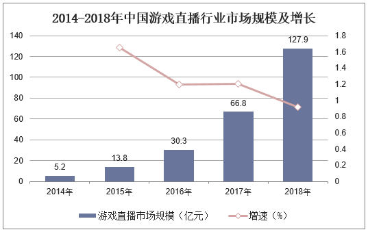 2014-2018年中国游戏直播行业市场规模及增长